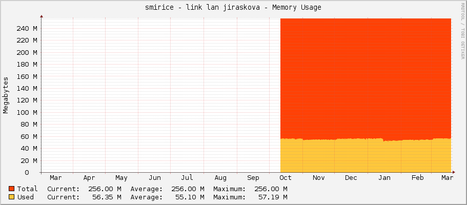 smirice - link lan jiraskova - Memory Usage