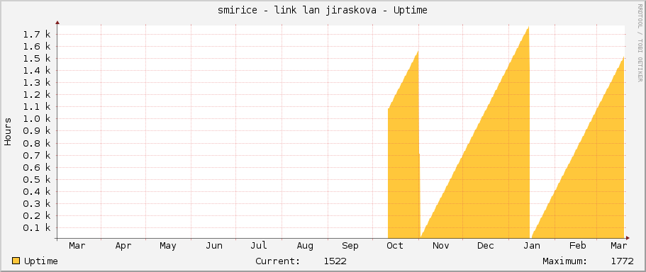 smirice - link lan jiraskova - Uptime
