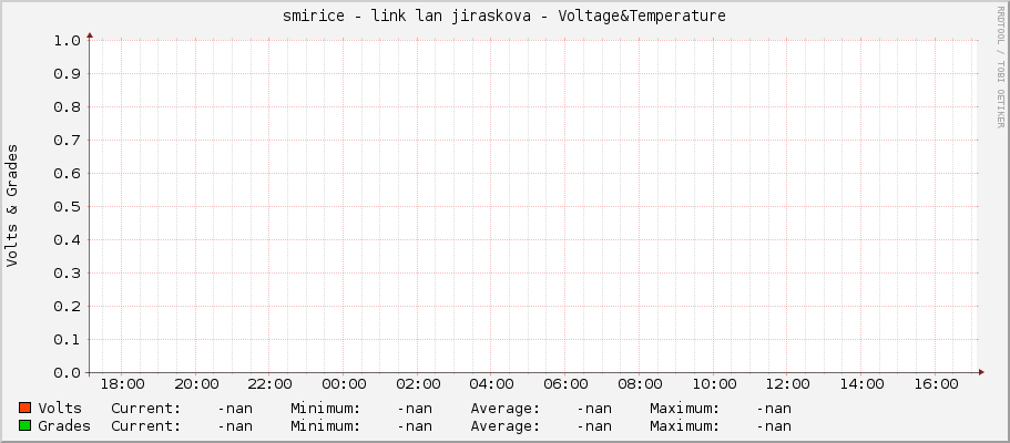 smirice - link lan jiraskova - Voltage&Temperature
