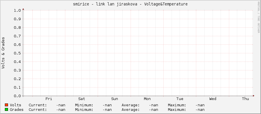 smirice - link lan jiraskova - Voltage&Temperature