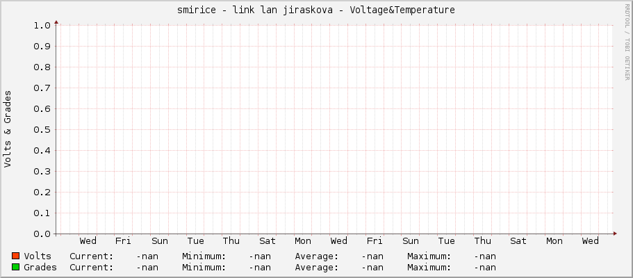smirice - link lan jiraskova - Voltage&Temperature