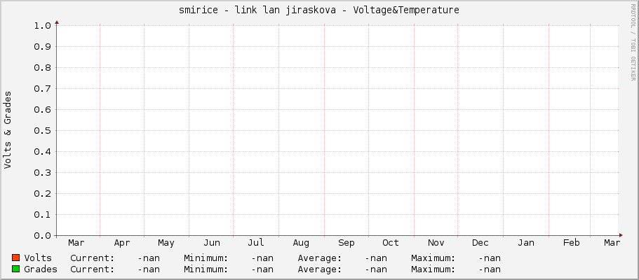 smirice - link lan jiraskova - Voltage&Temperature