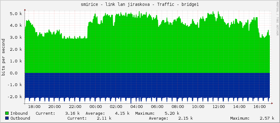 smirice - link lan jiraskova - Traffic - bridge1