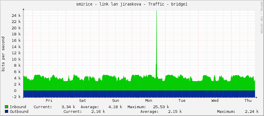 smirice - link lan jiraskova - Traffic - bridge1
