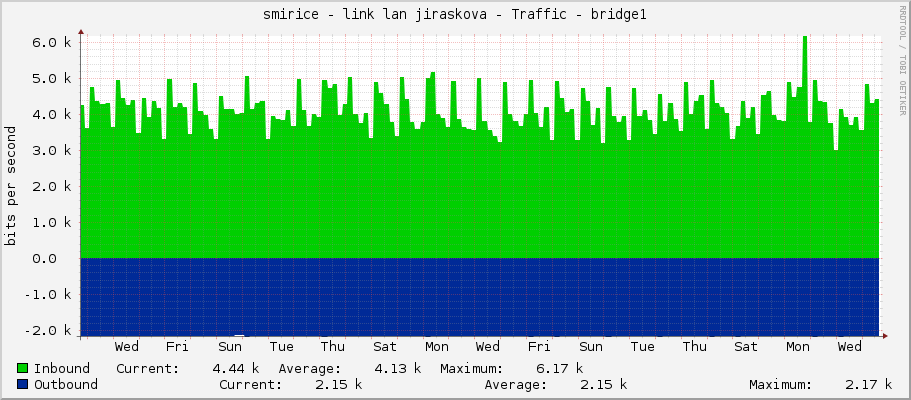 smirice - link lan jiraskova - Traffic - bridge1