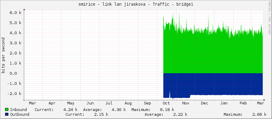 smirice - link lan jiraskova - Traffic - bridge1