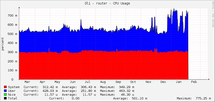 Oli - router - CPU Usage