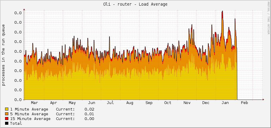 Oli - router - Load Average