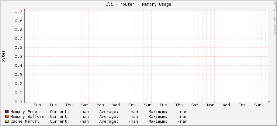 Oli - router - Memory Usage