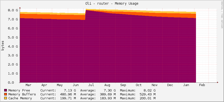 Oli - router - Memory Usage
