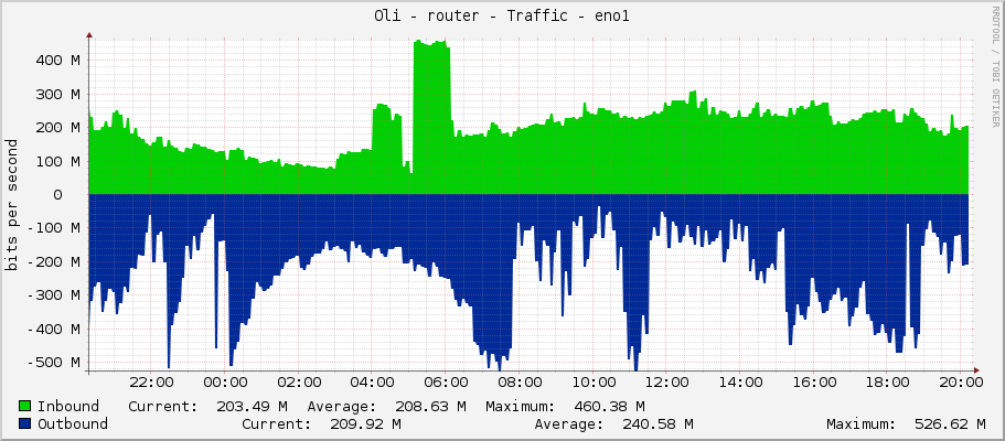 Oli - router - Traffic - sfp-sfpplus1