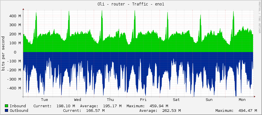 Oli - router - Traffic - sfp-sfpplus1