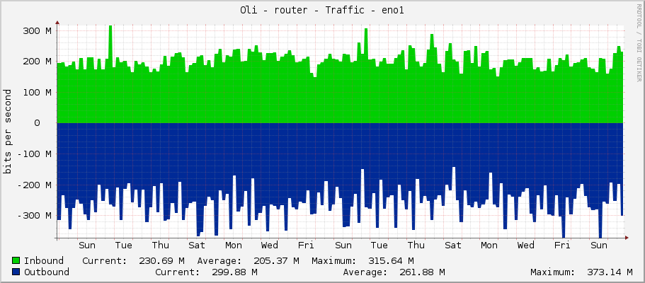 Oli - router - Traffic - sfp-sfpplus1