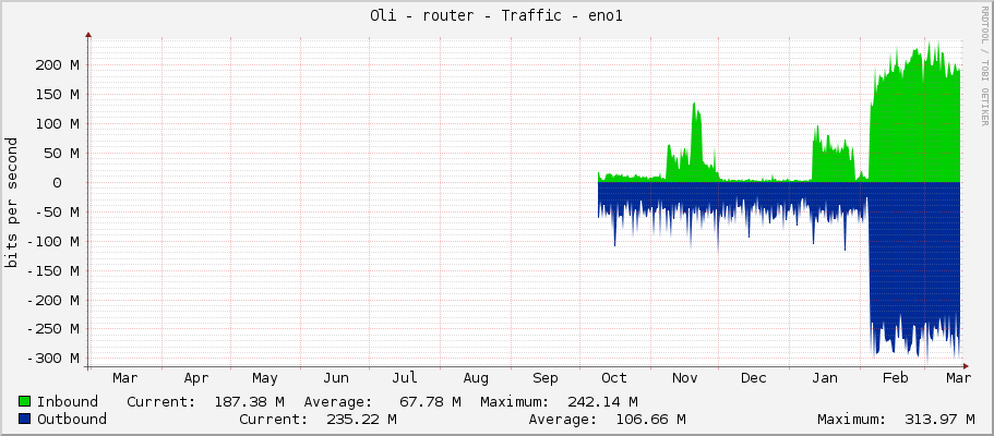 Oli - router - Traffic - sfp-sfpplus1