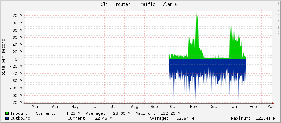 Oli - router - Traffic - vlan161