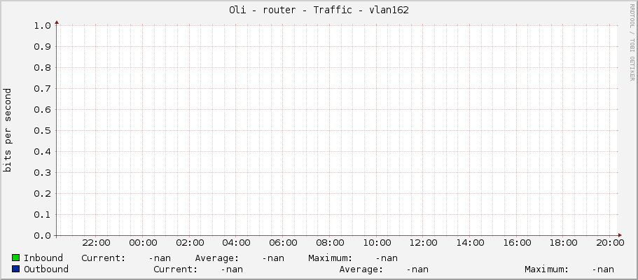 Oli - router - Traffic - vlan162