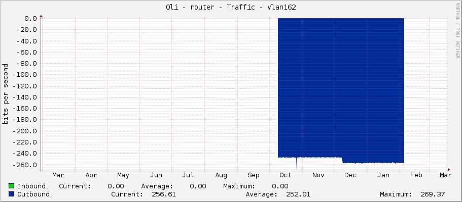 Oli - router - Traffic - vlan162