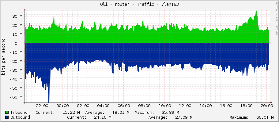 Oli - router - Traffic - vlan163