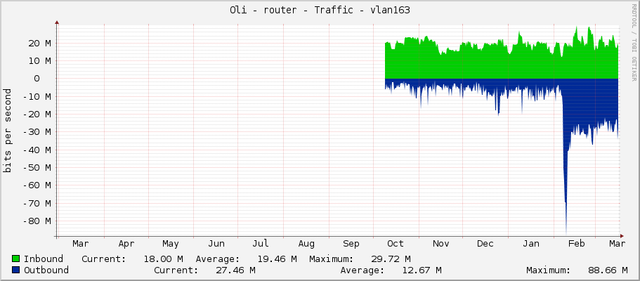Oli - router - Traffic - vlan163