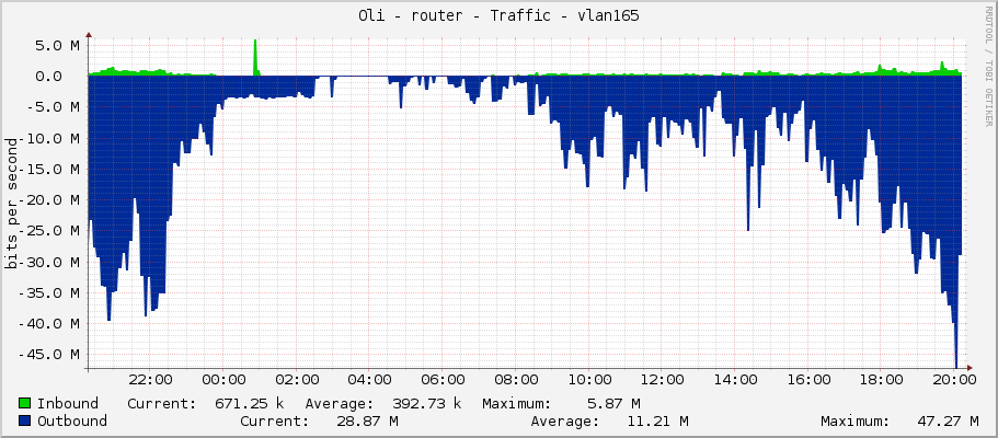 Oli - router - Traffic - vlan165