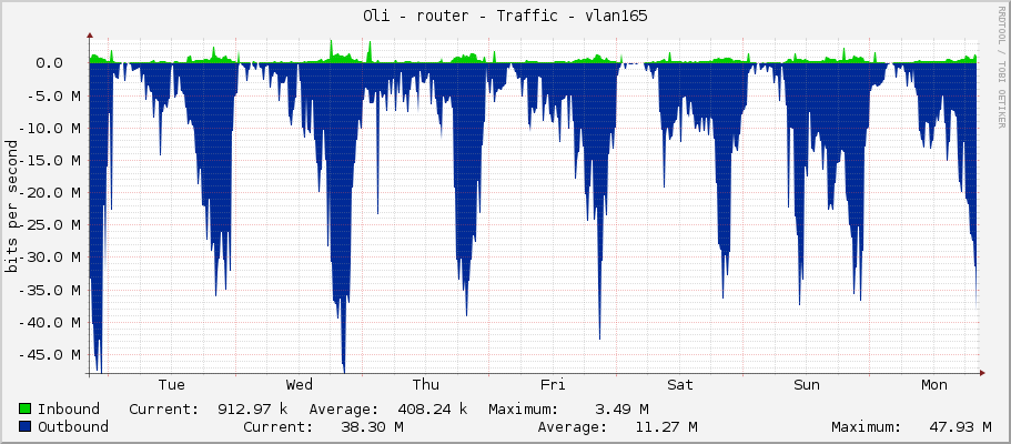 Oli - router - Traffic - vlan165