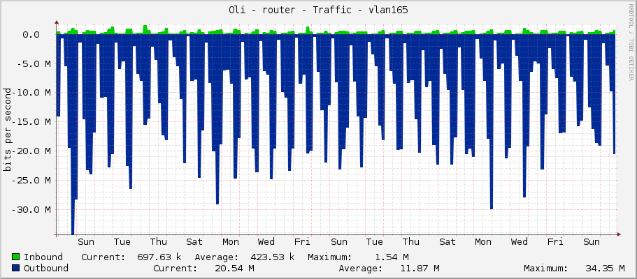 Oli - router - Traffic - vlan165