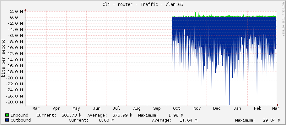 Oli - router - Traffic - vlan165