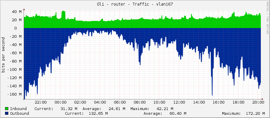 Oli - router - Traffic - vlan167