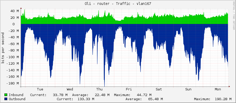 Oli - router - Traffic - vlan167