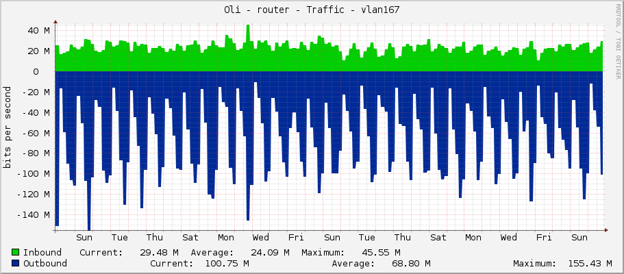 Oli - router - Traffic - vlan167