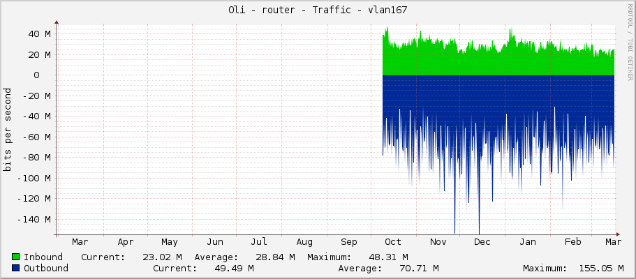 Oli - router - Traffic - vlan167