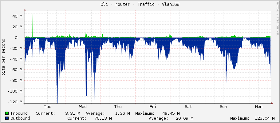 Oli - router - Traffic - vlan168