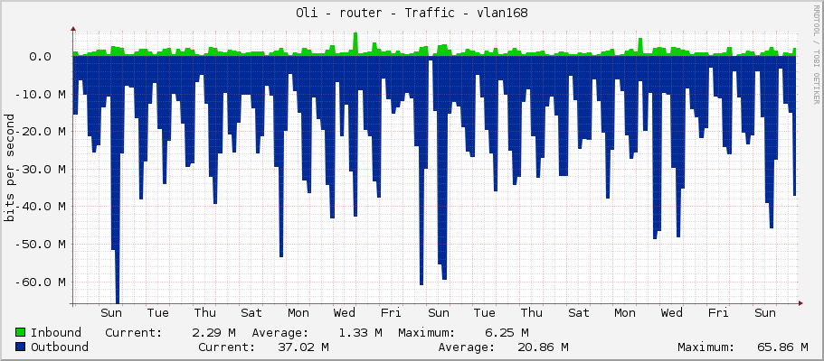 Oli - router - Traffic - vlan168