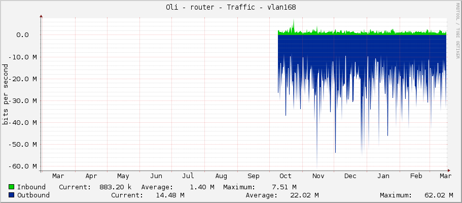 Oli - router - Traffic - vlan168