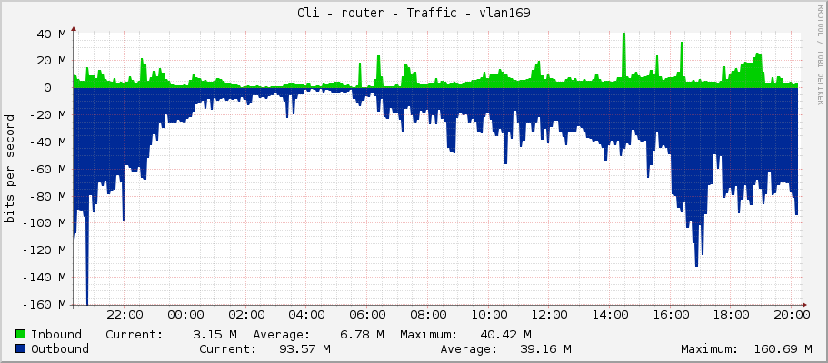 Oli - router - Traffic - vlan169