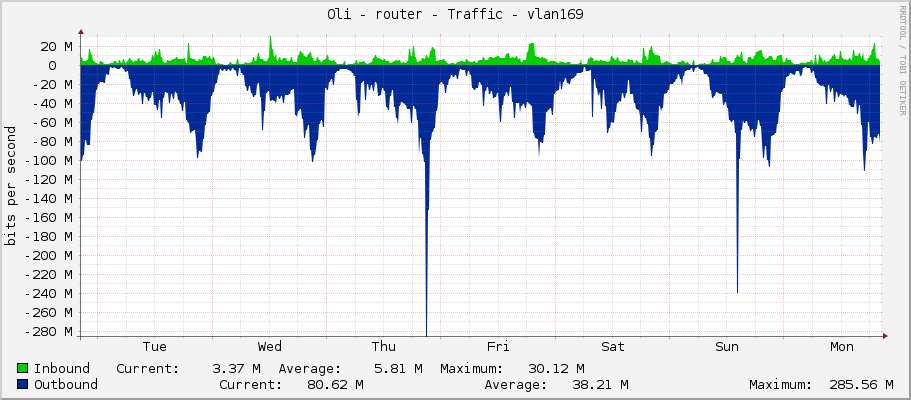Oli - router - Traffic - vlan169