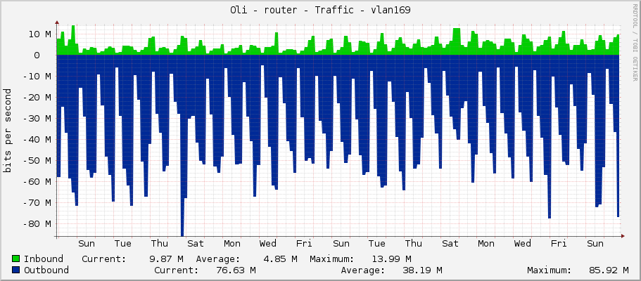 Oli - router - Traffic - vlan169