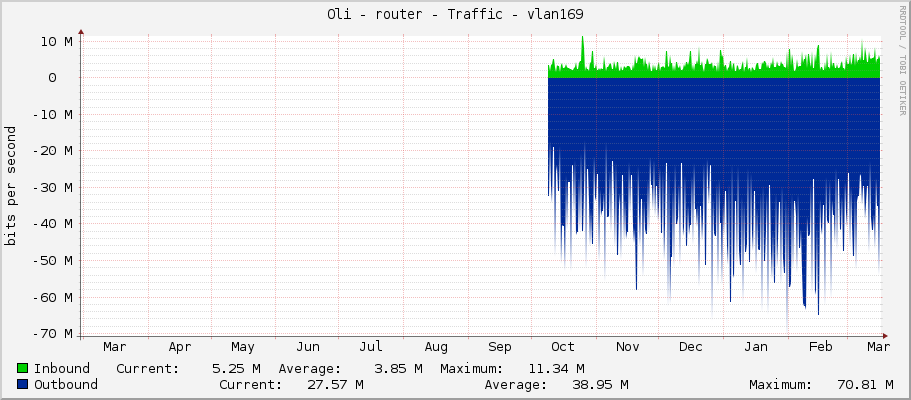 Oli - router - Traffic - vlan169
