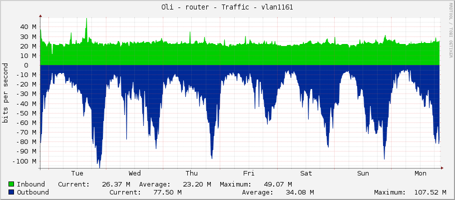 Oli - router - Traffic - vlan1161