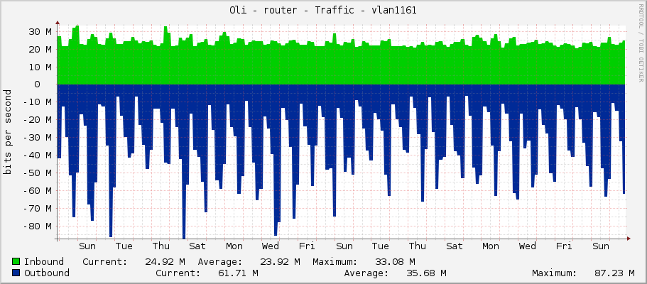 Oli - router - Traffic - vlan1161