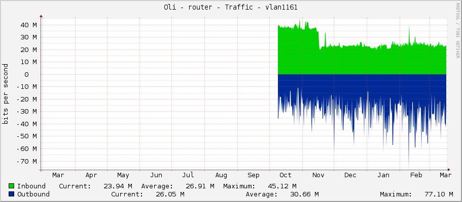 Oli - router - Traffic - vlan1161