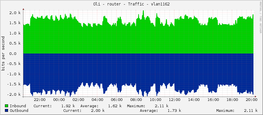 Oli - router - Traffic - vlan1162