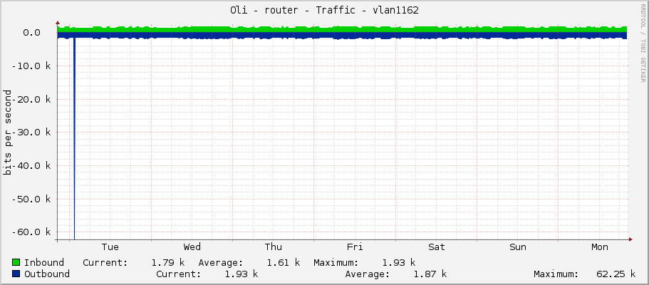 Oli - router - Traffic - vlan1162