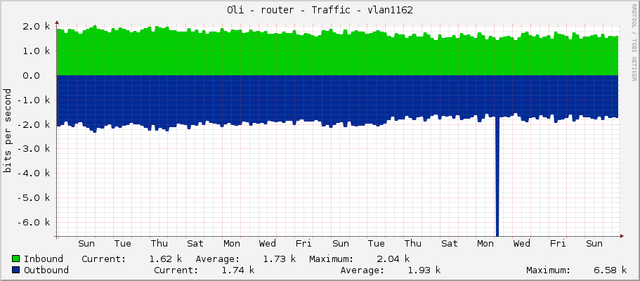 Oli - router - Traffic - vlan1162