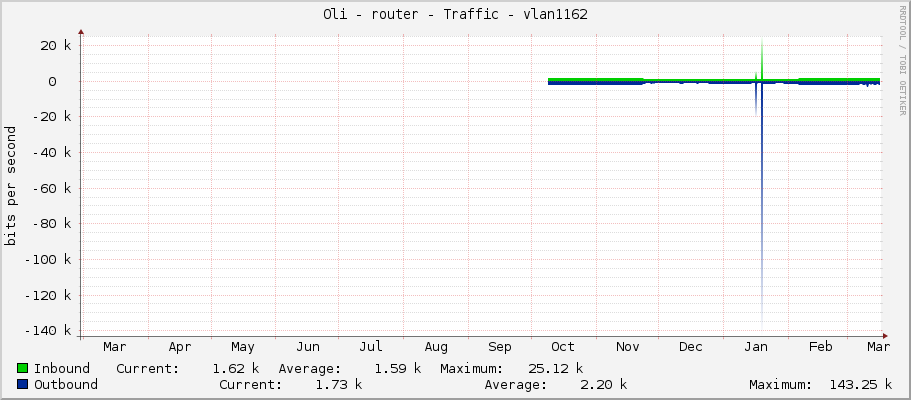 Oli - router - Traffic - vlan1162