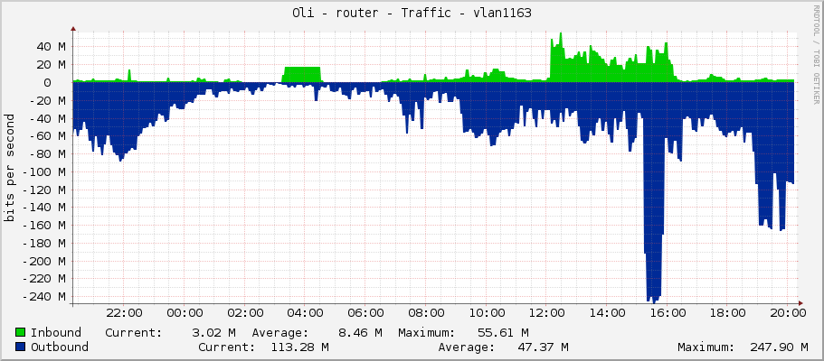 Oli - router - Traffic - vlan1163
