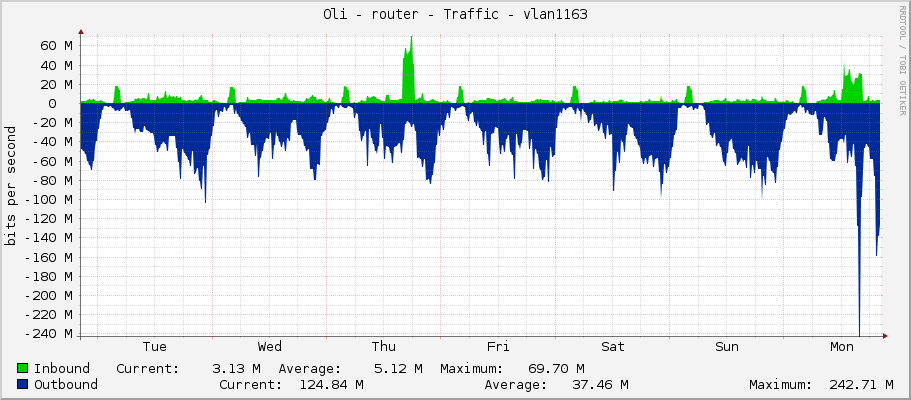 Oli - router - Traffic - vlan1163