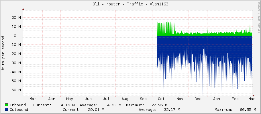 Oli - router - Traffic - vlan1163