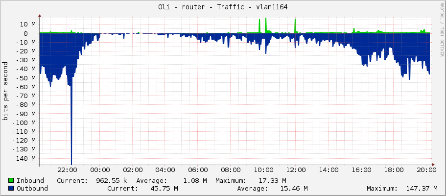 Oli - router - Traffic - vlan1164