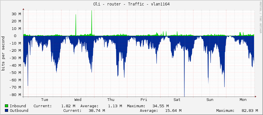 Oli - router - Traffic - vlan1164